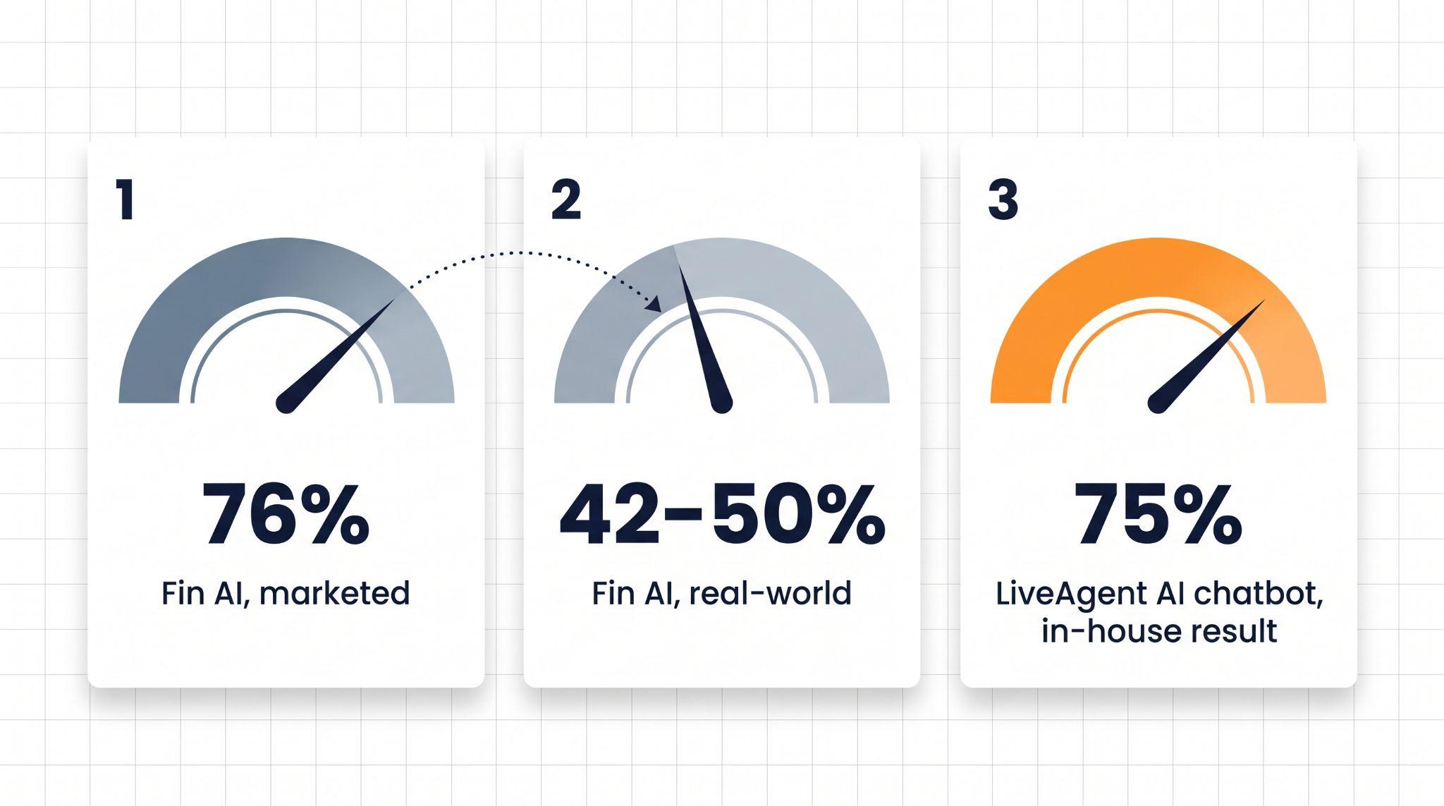 Fin AIの宣伝されている76%の解決率、Fin AIの実際の42〜50%の解決率、LiveAgentの社内75%のAIチャットボット自動化率を比較したゲージチャート