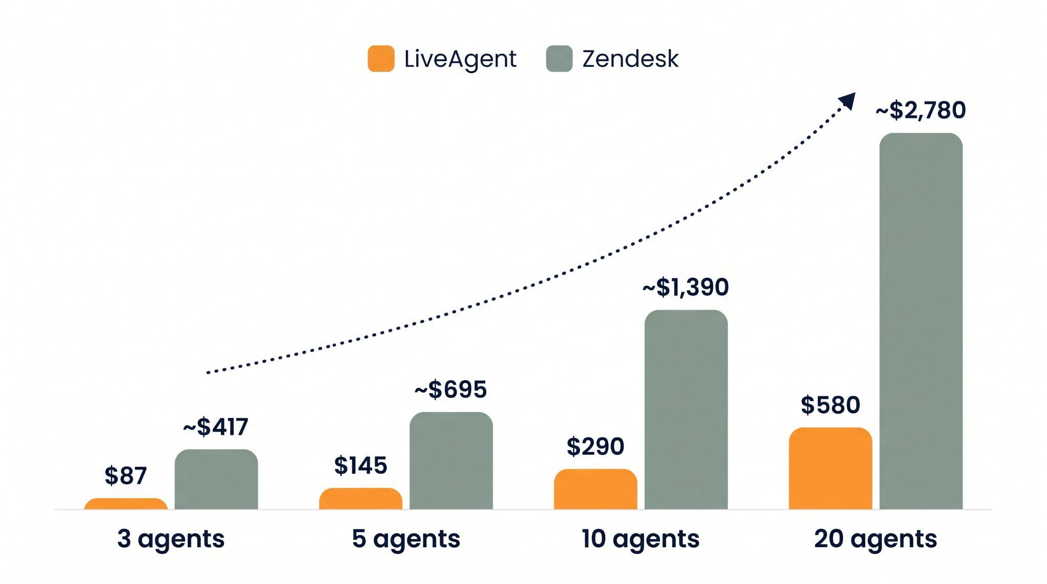 3、5、10、20エージェント時のLiveAgentとZendeskの月額コストを比較した棒グラフ。LiveAgent:$87、$145、$290、$580。Zendesk:約$417、$695、$1,390、$2,780