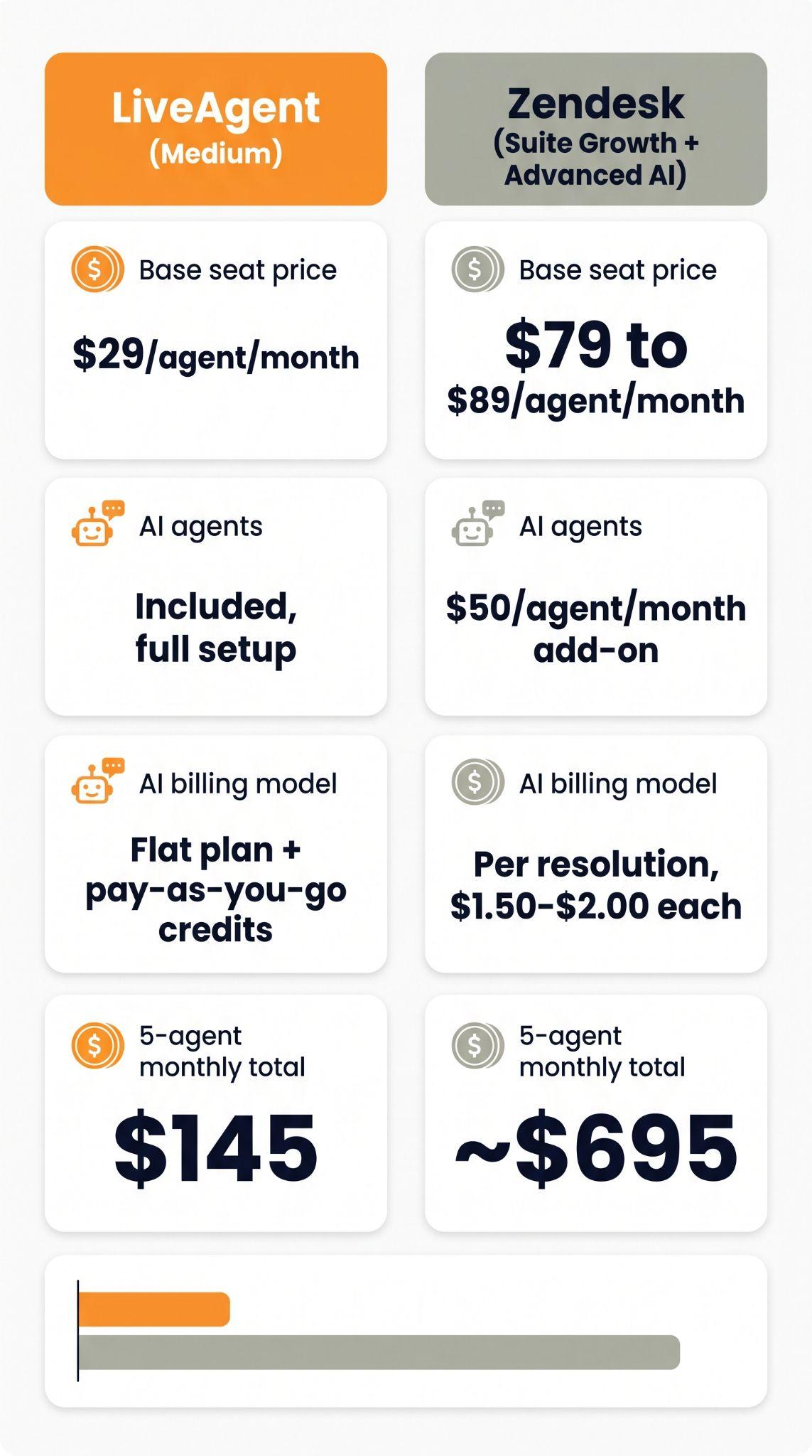 比較カード:LiveAgent Mediumプランはエージェント1名$29でAIエージェント込み、Zendesk Suite Growth + Advanced AIはエージェント1名$79〜$89+$50のAIアドオン、5エージェントで月額$145対約$695