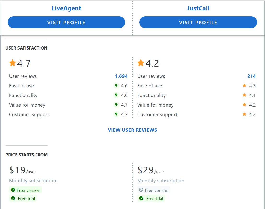 JustCall vs LiveAgent Capterra機能比較表