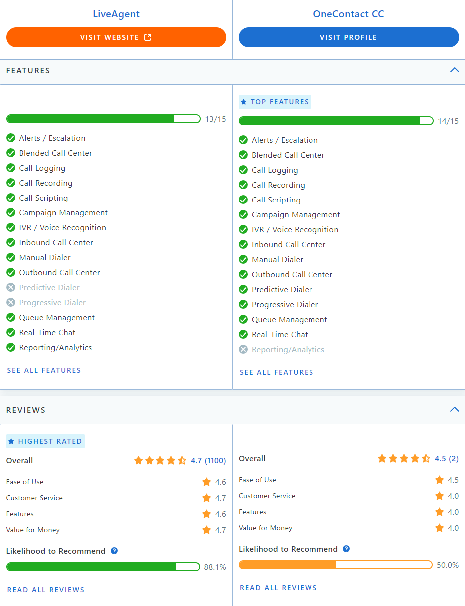 CapterraでのLiveAgent対Collab比較