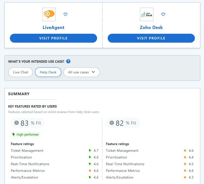 最高のzoho代替案としてのLiveAgent