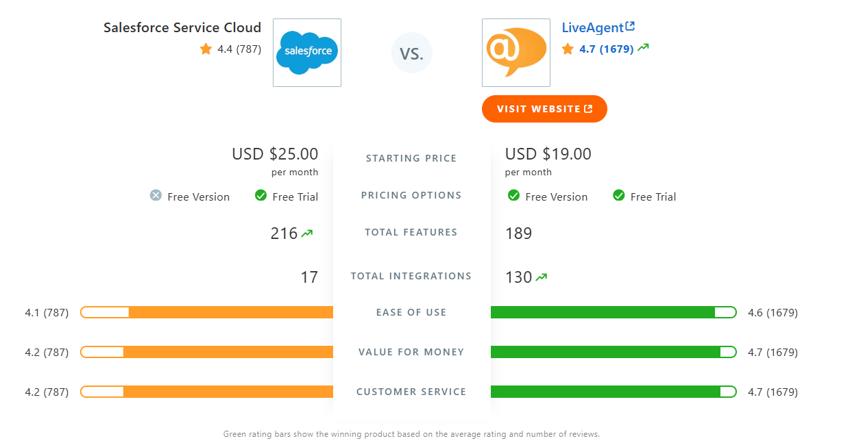 Salesforce Cloud Service と LiveAgent の比較表 (Capterra)