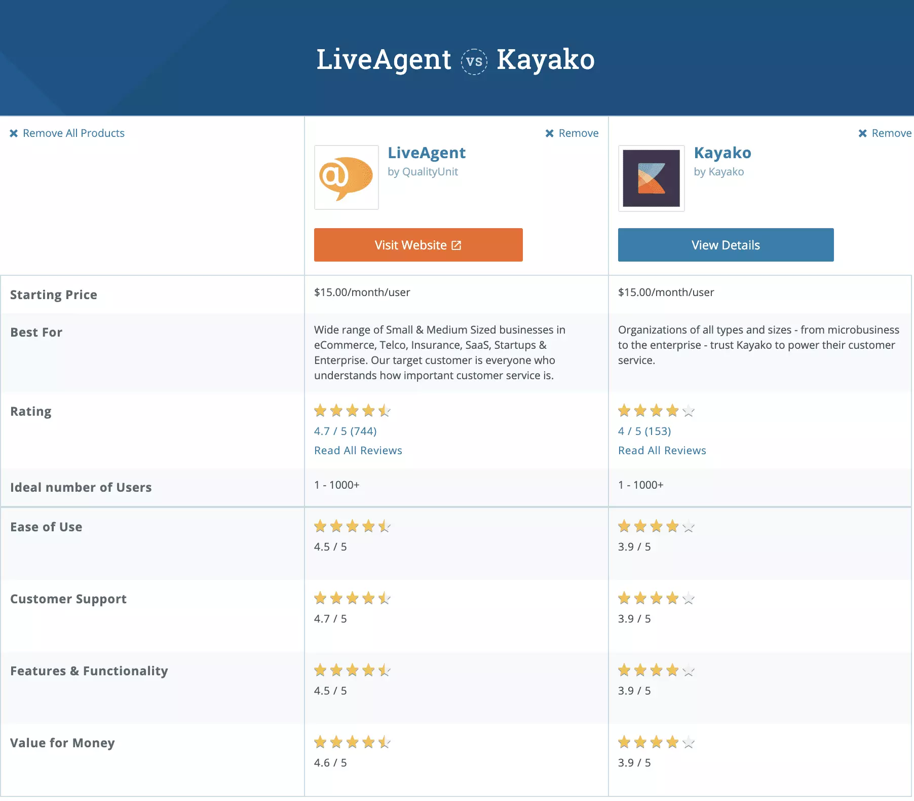 KayakoとLiveAgentのCapterra比較