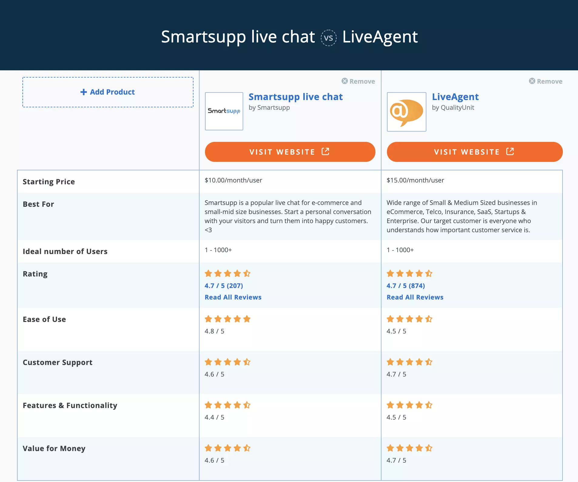Smartsupp対LiveAgent Capterra比較