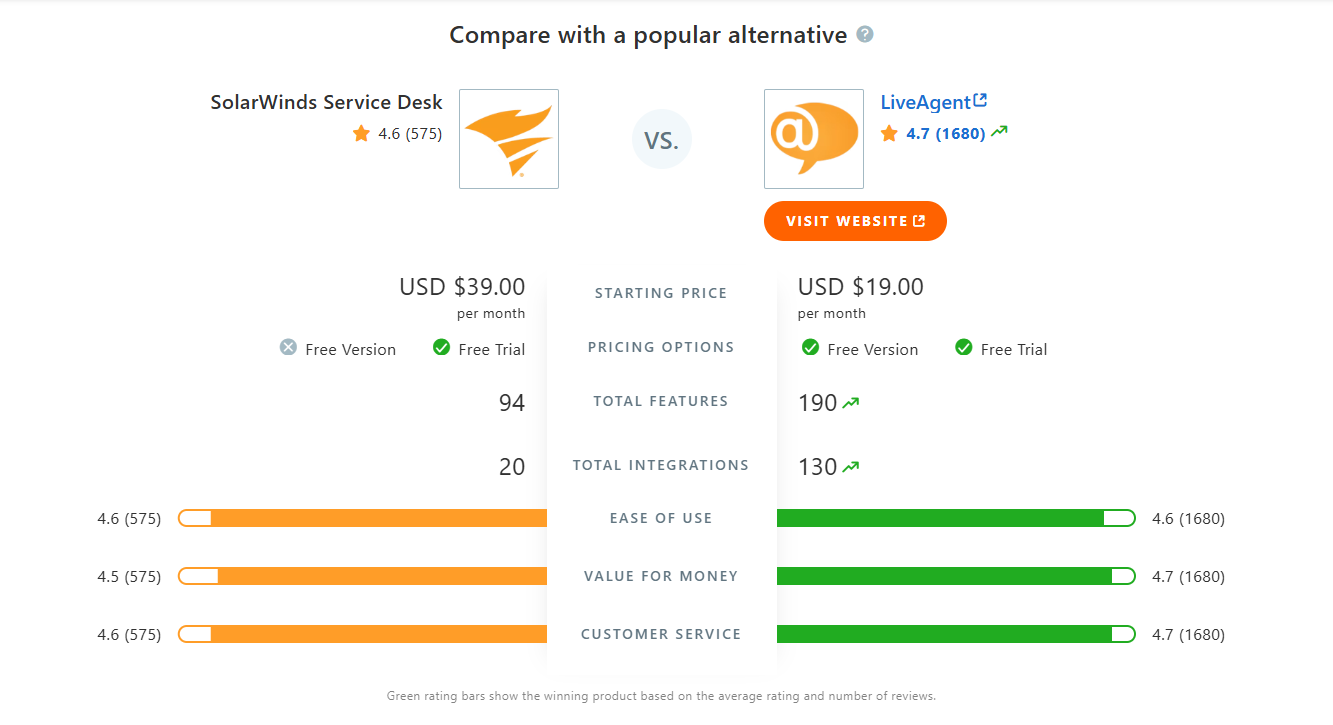 SolarWinds Service Desk vs LiveAgent比較表（Capterra）