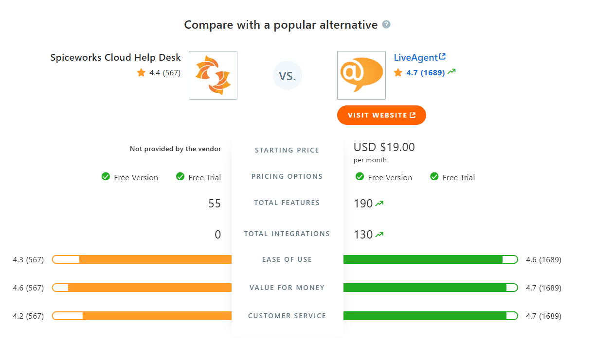 SpiceWorks Cloud Help Desk対LiveAgent比較表（Capterra）