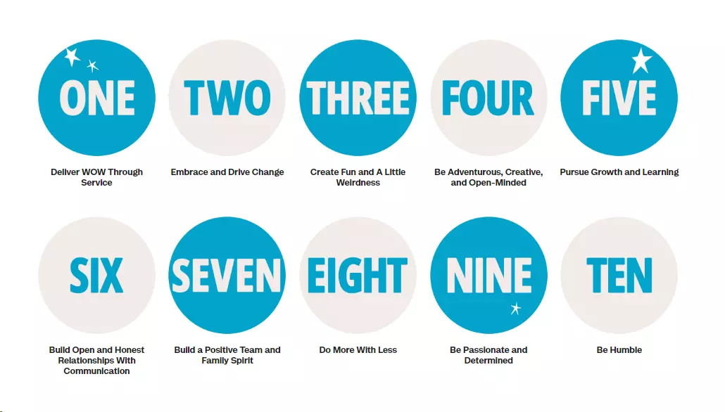 Zapposのカスタマーサービスの10個の中核価値を描いた画像