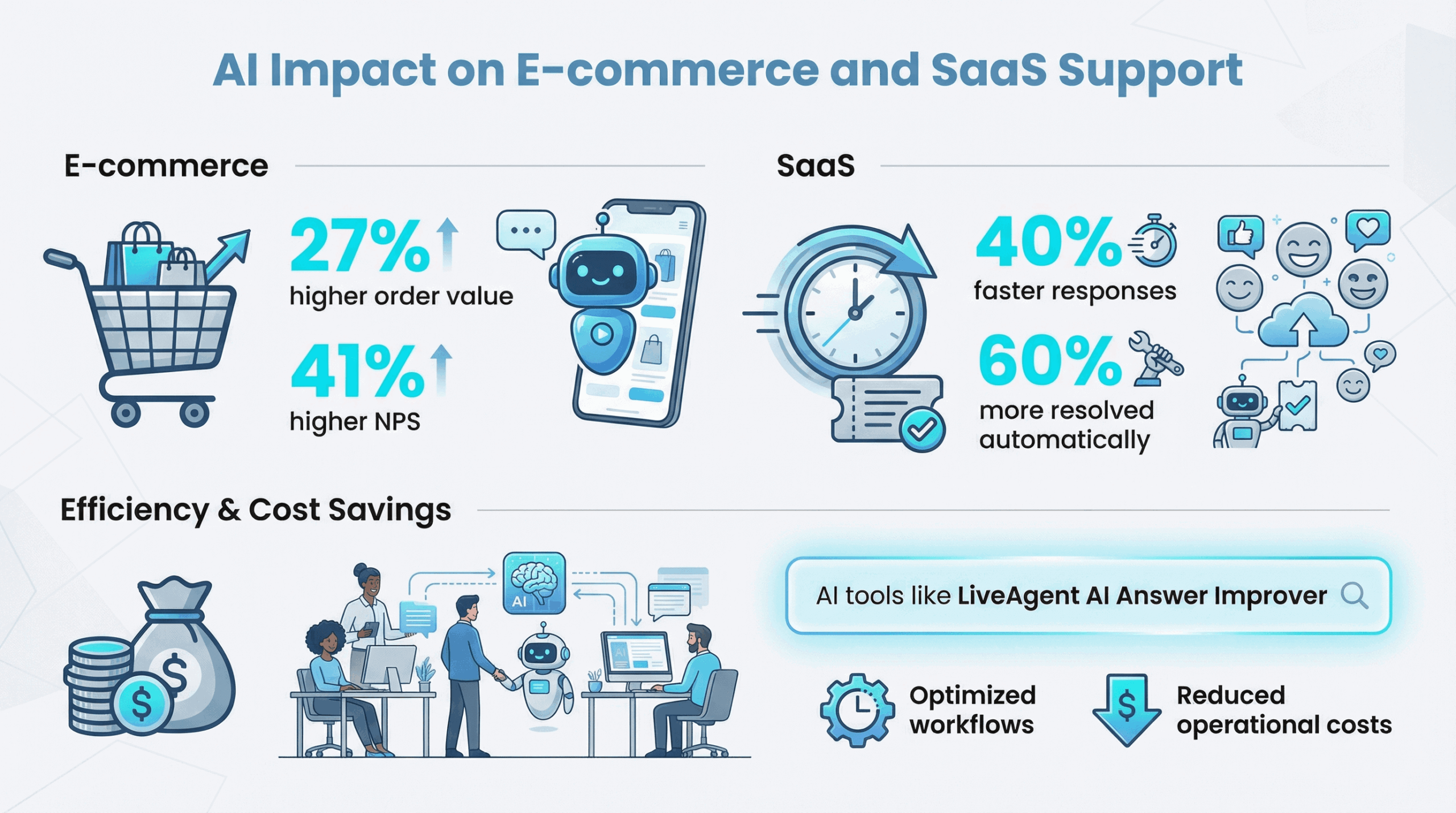 AI Impact on E-commerce and Support
