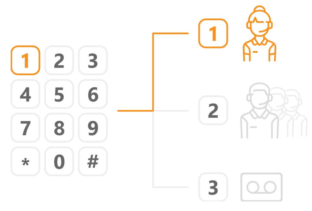 強力なIVR電話システム