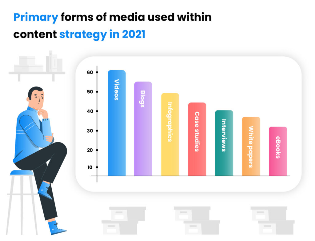 Primary forms of media used within content strategy in 2021