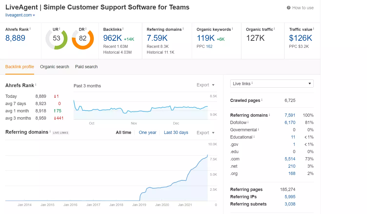 Ahrefs の例でのランク追跡