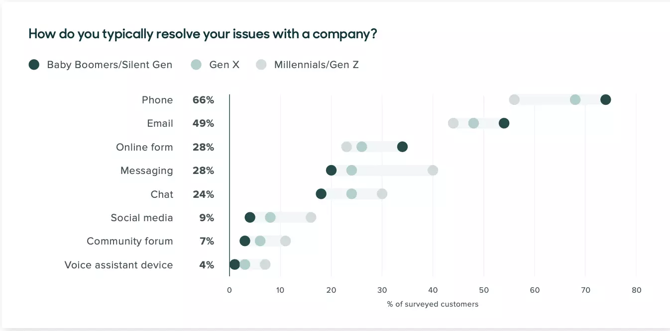 顧客体験チャネル