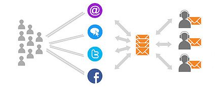 LiveAgent自動チケット配分