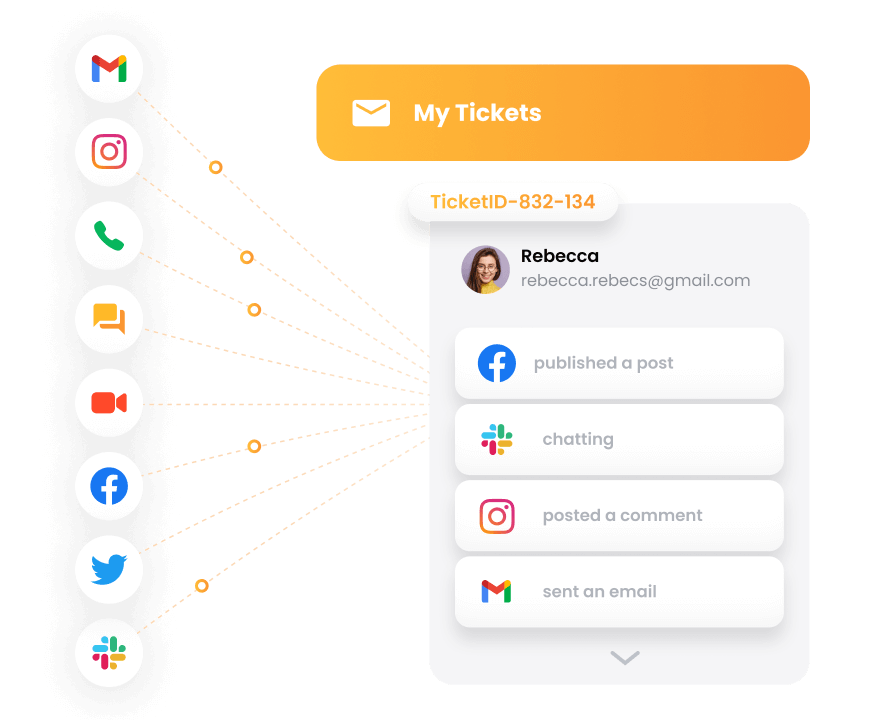 LiveAgentのオムニチャネルアプローチの視覚化