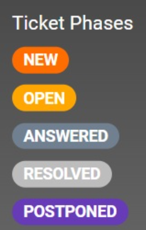 LiveAgentチケットフェーズ