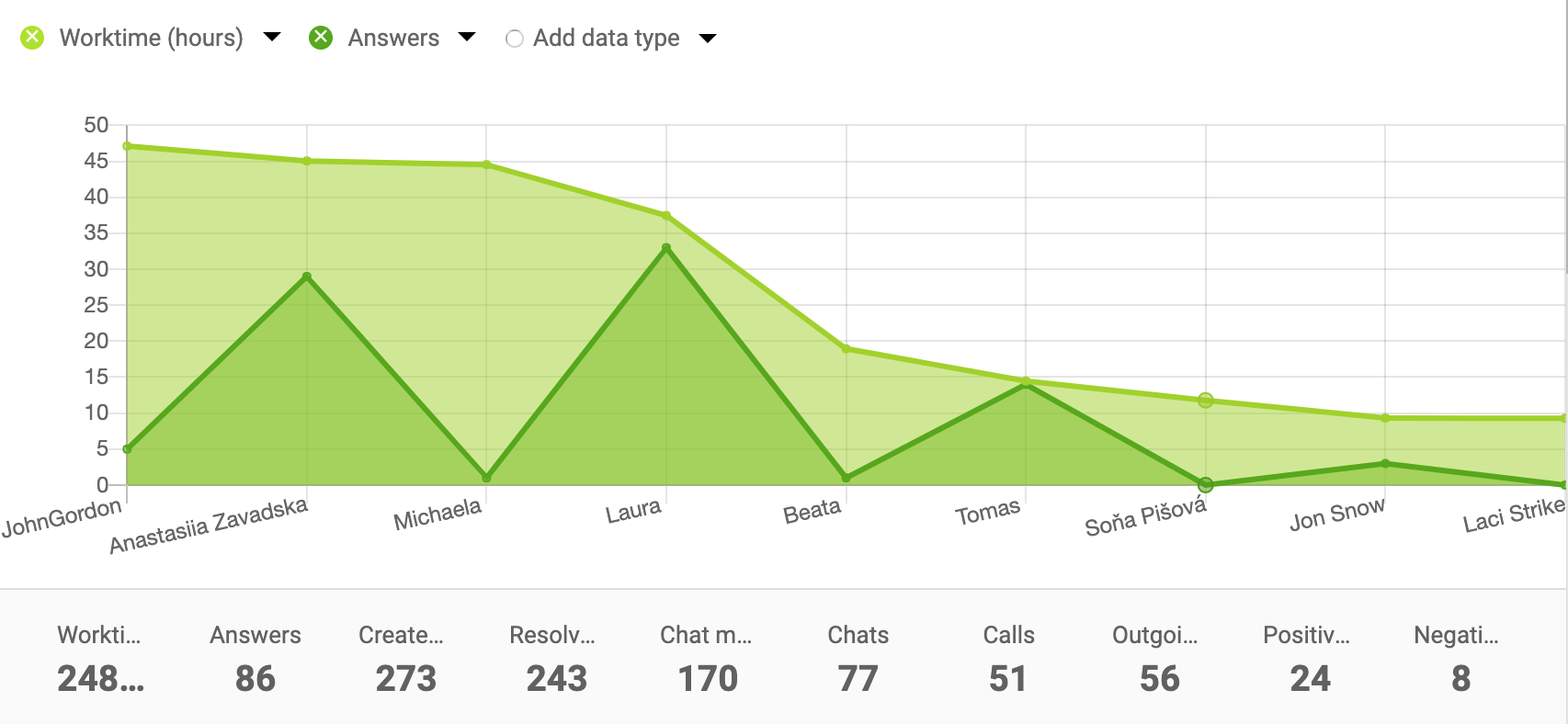 エージェントレポートのエリアチャート例