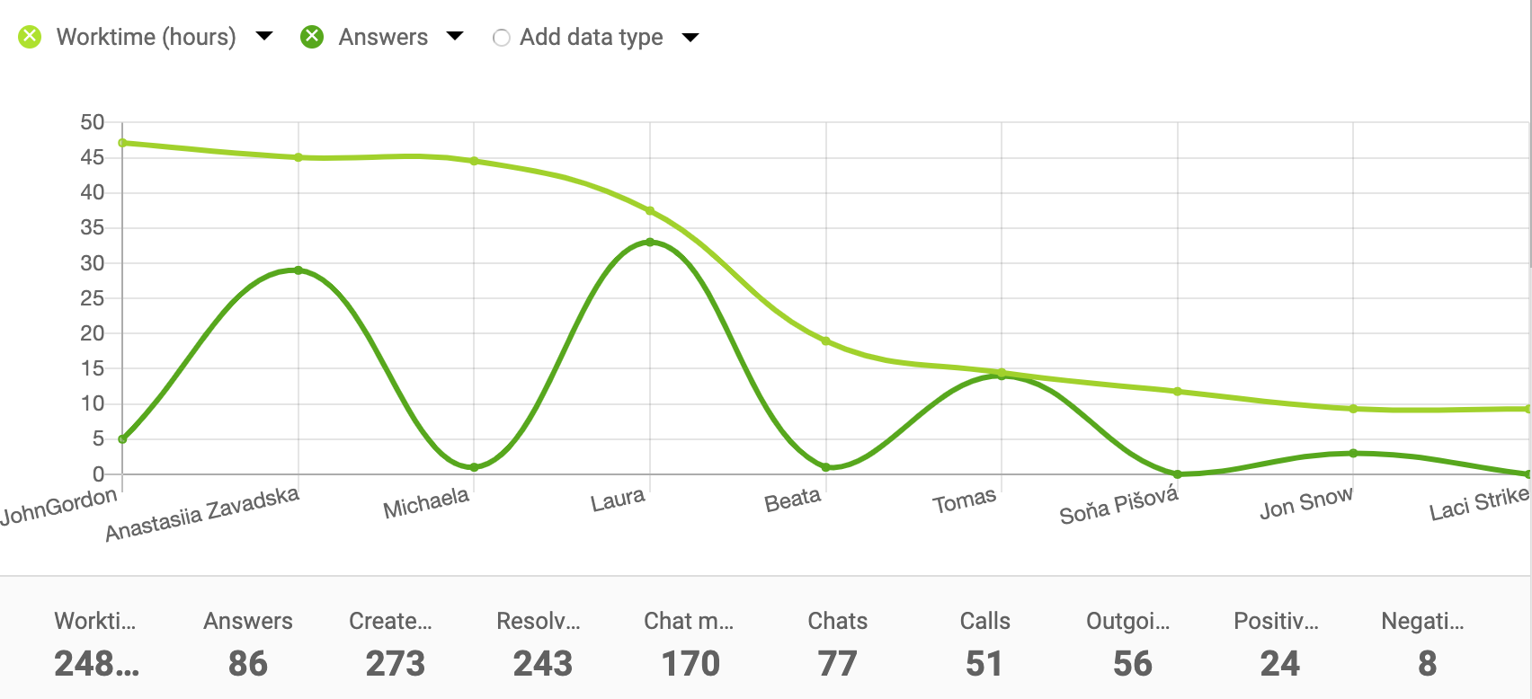 エージェントレポートの折れ線グラフ例