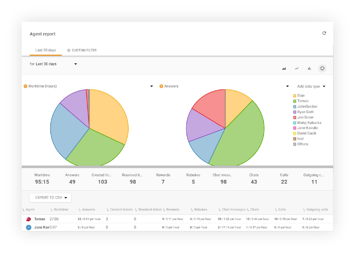 LiveAgentのエージェントレポート表示