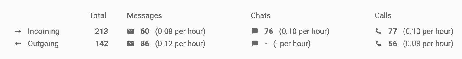 分析概要の受信および送信通話