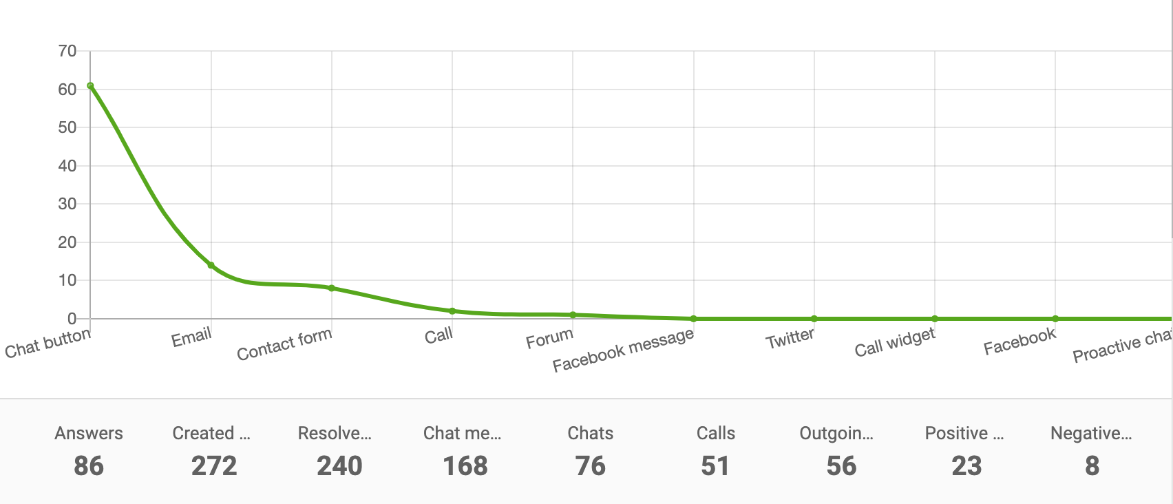 Channel report line chart