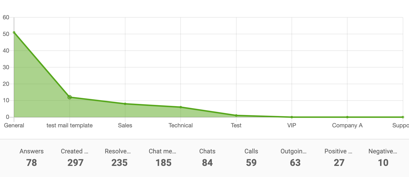 部門レポートエリアチャート