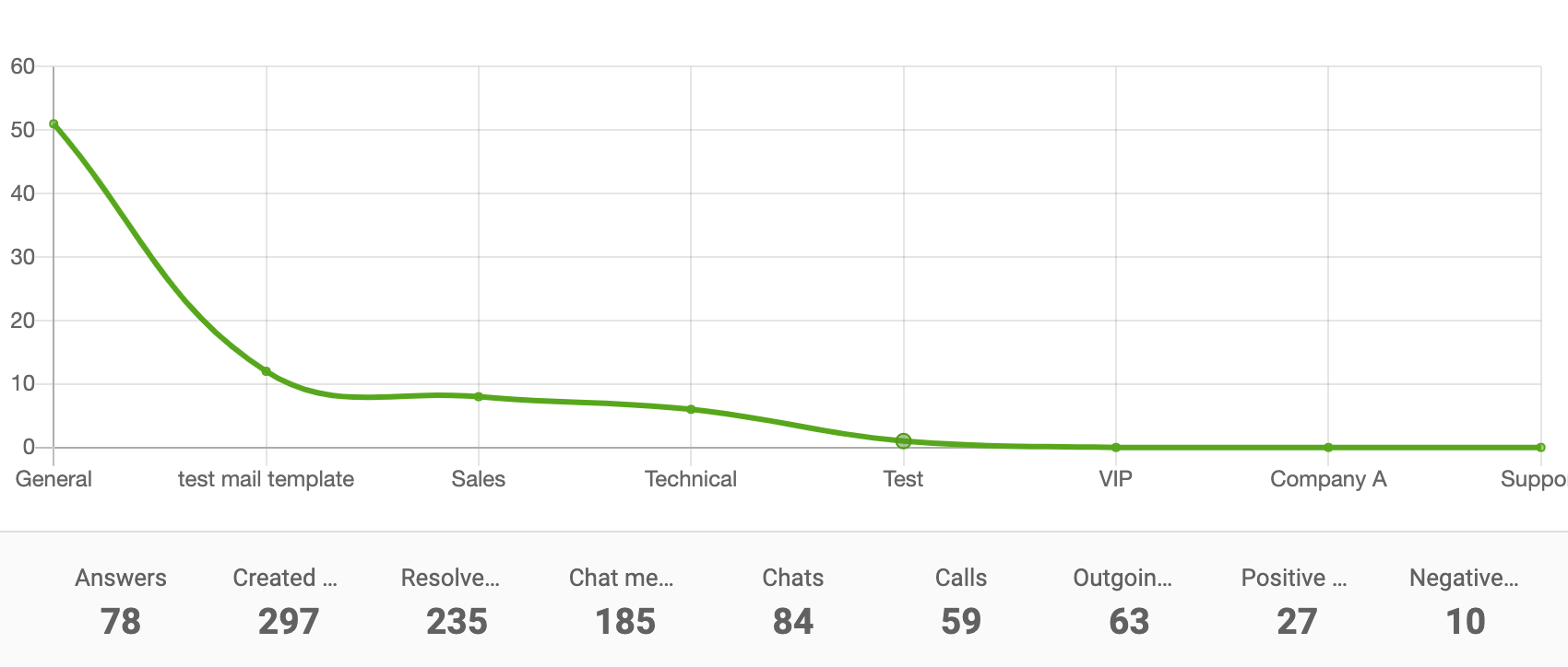 部門レポート折れ線グラフ