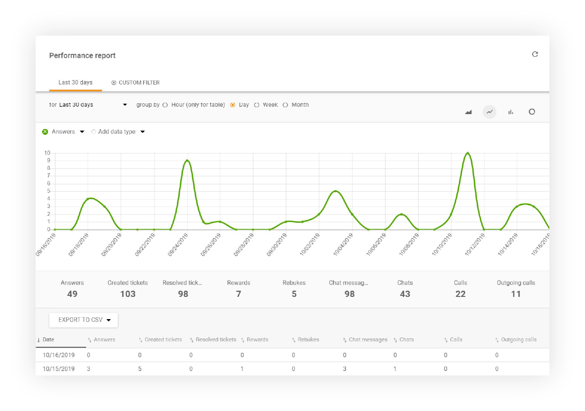 パフォーマンスレポート表示