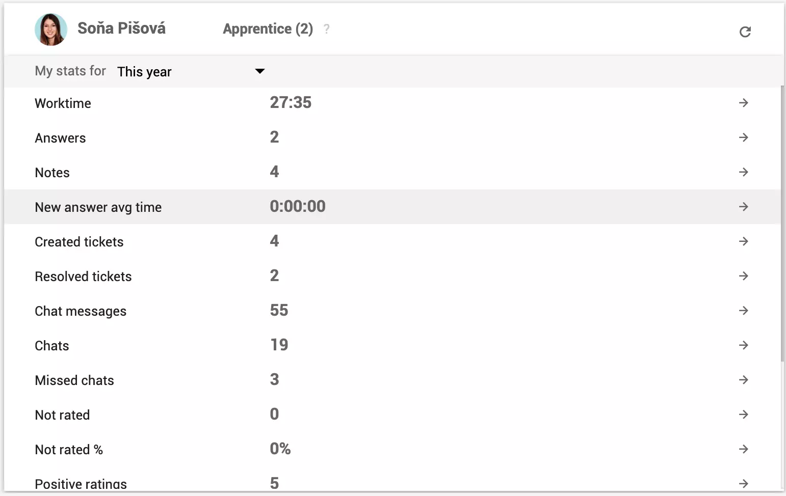 パフォーマンスレポート外で表示される個人エージェント統計