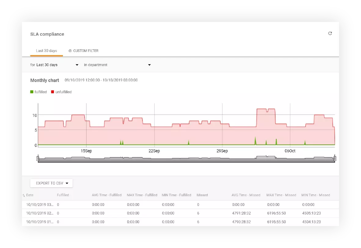 SLAコンプライアンス追跡