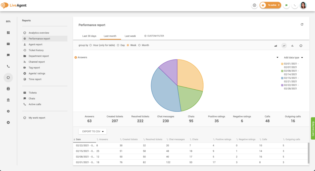 LiveAgentでパフォーマンスレポートを見つける方法