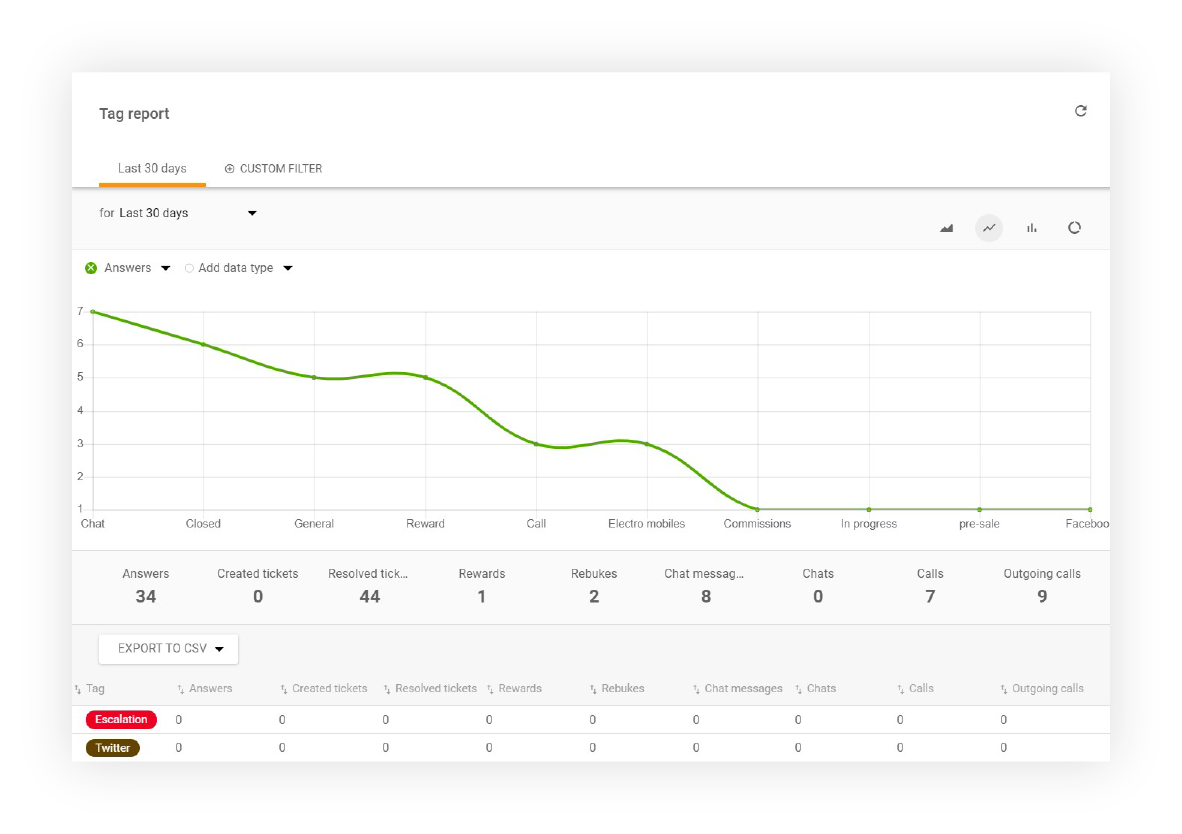 LiveAgentのタグレポート例