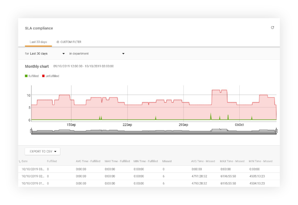 SLA準拠レポート