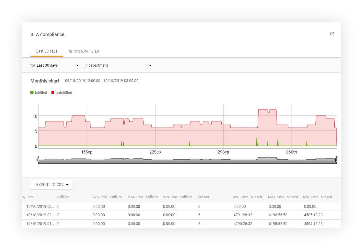 SLA コンプライアンス レポート機能
