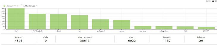 棒グラフのタグレポート
