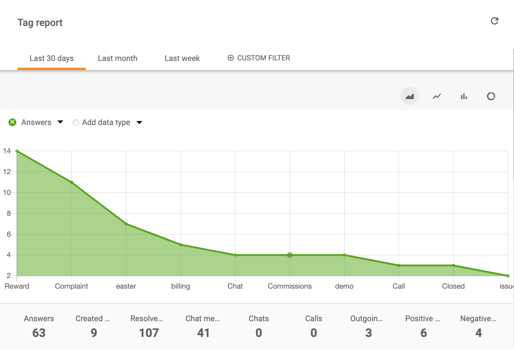 タグレポートエリアチャート
