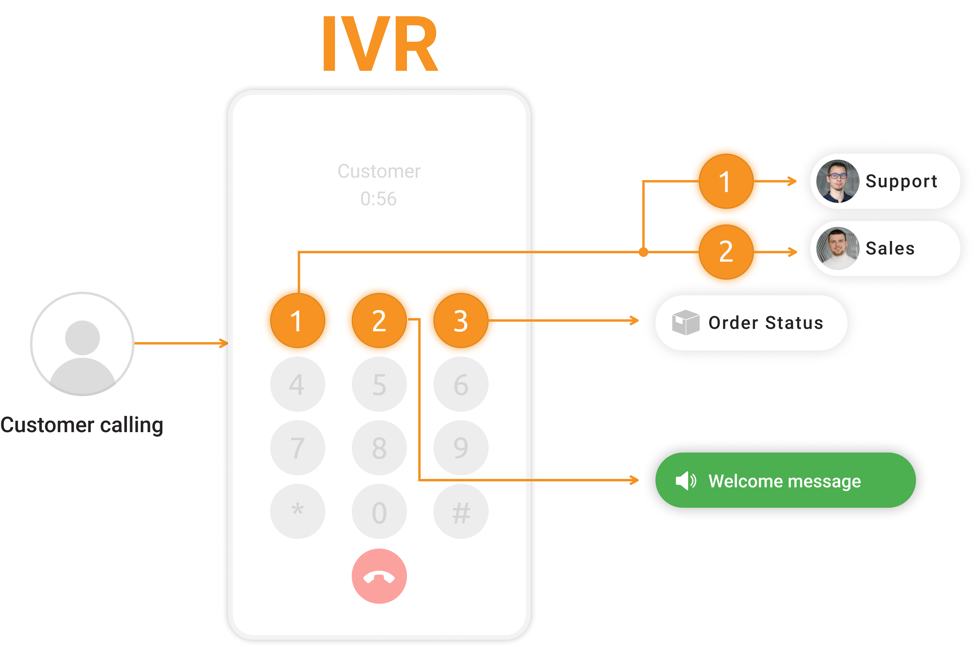 実際のIVR