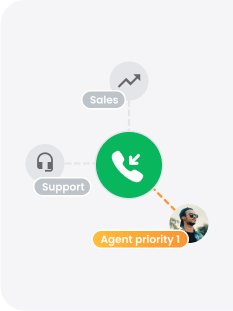 自動コール分配（ACD）